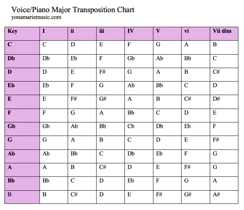 transposing numbers chart