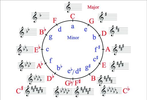 Circleoffifthsshowingall24majorandminorkeysinWesternclassicalmusicA.png