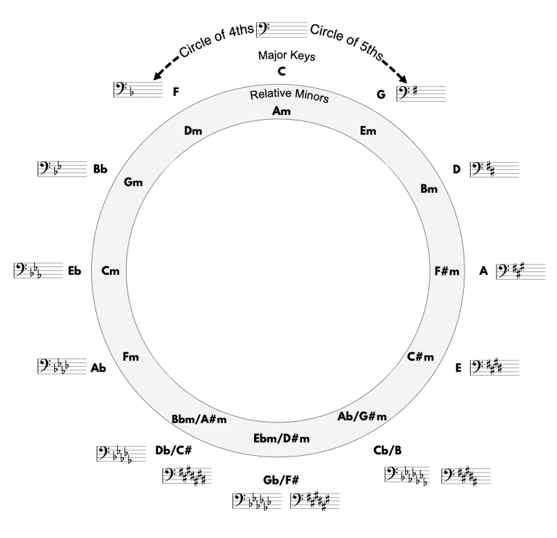 Circle Of Fifths In Bass Clef Yona Marie Music