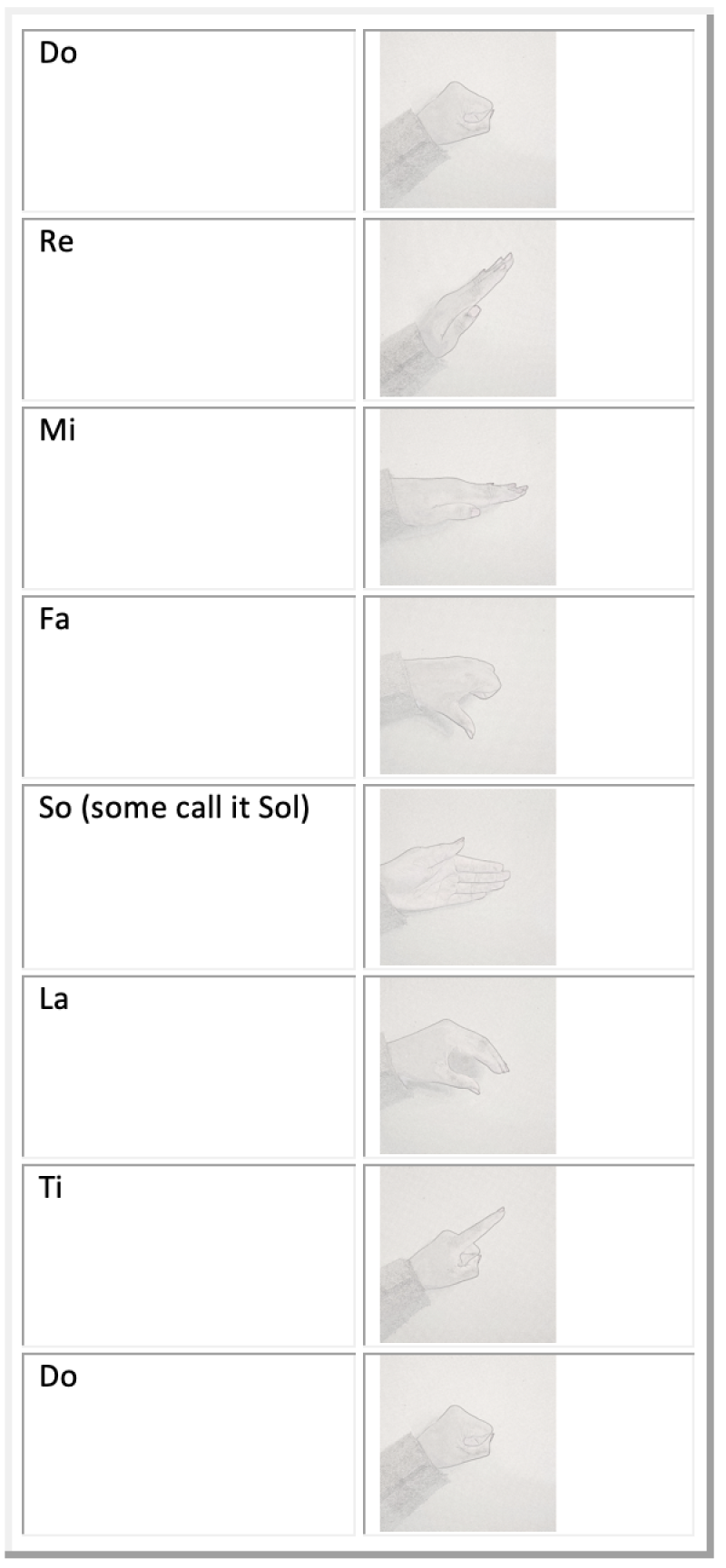 Scale Structure: The Solfege System - Piano-ology