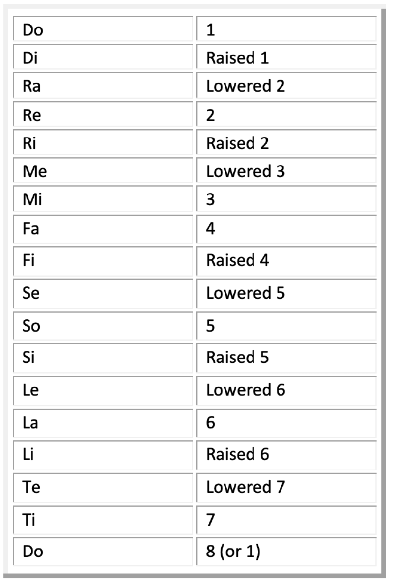 Scale Structure: The Solfege System - Piano-ology