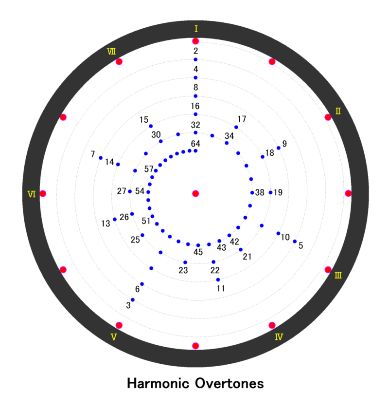 Overtones Vs. Fundamentals In Music And Audio (In Simple Terms) - Yona