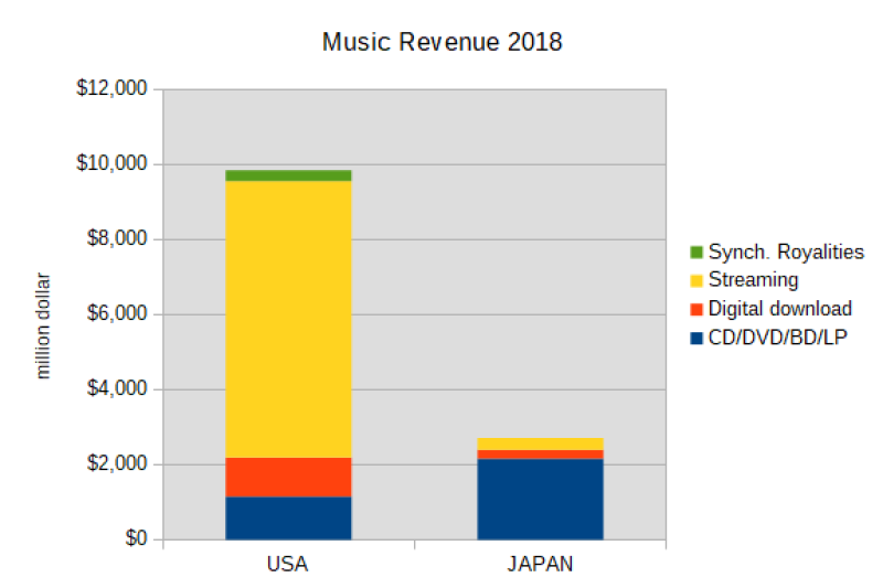 Music_Revenue_2018_USA_and_Japan.png